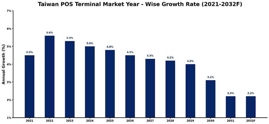 Taiwan POS Terminal Market Year-wise Growth Rate and Key Drivers