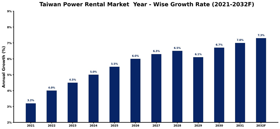 Taiwan Power Rental Market Year-wise Growth Rate and Key Drivers