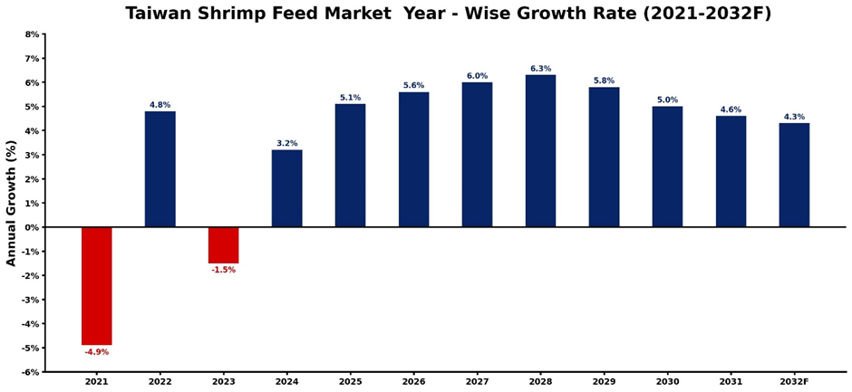 Taiwan Shrimp Feed Market Year-wise Growth Rate and Key Drivers