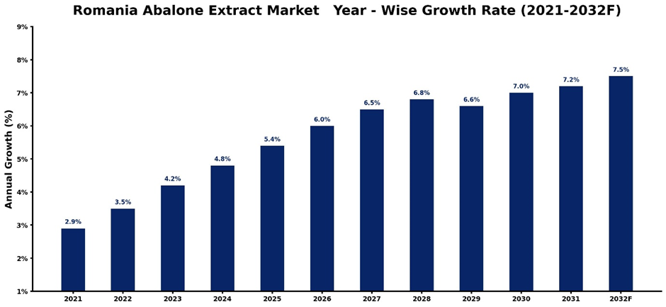 Romania Abalone Extract Market Year-wise Growth Rate and Key Drivers
