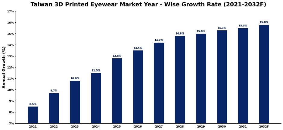 Taiwan 3D Printed Eyewear Market Year-wise Growth Rate and Key Drivers