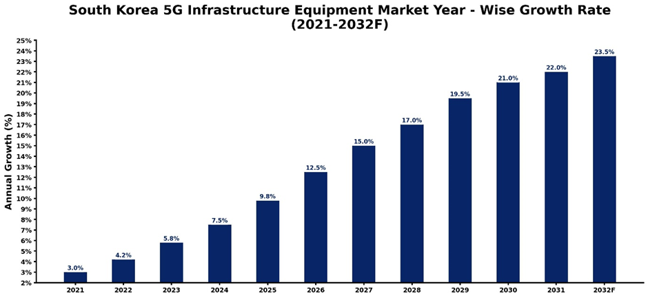 South Korea 5G Infrastructure Equipment Market Year-wise Growth Rate and Key Drivers