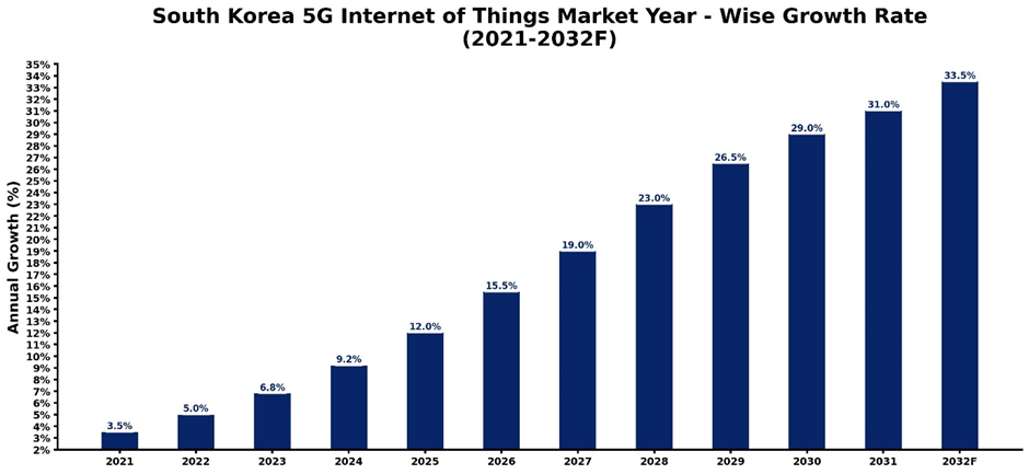 South Korea 5G Internet of Things Market Year-wise Growth Rate and Key Drivers