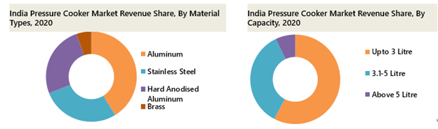 India Pressure Cooker Market segmentation