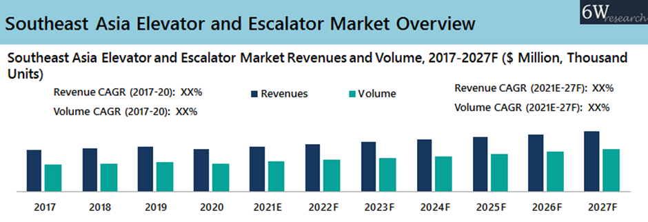 Southeast Asia Elevator And Escalator Market Outlook (2021-2027)