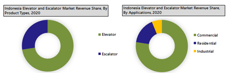 Indonesia Elevator And Escalator Market (2021-2027)