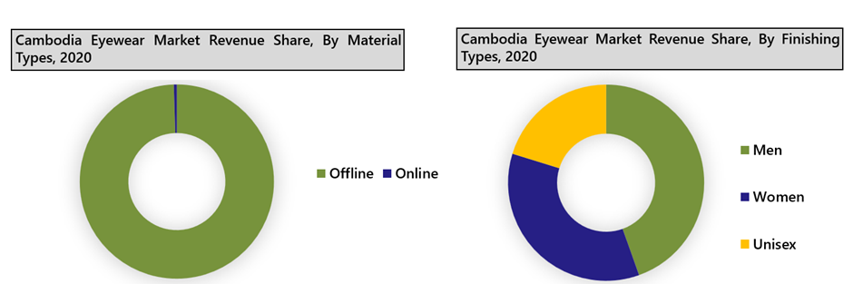 Cambodia Eyewear Market (2021-2027)