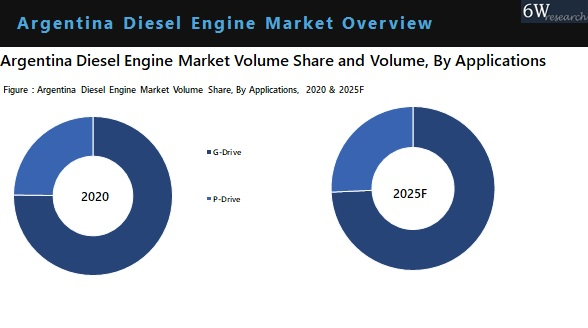 Argentina Diesel Engine Market Outlook (2021-2025)