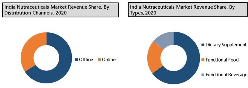 India Nutraceuticals Market Segmentation