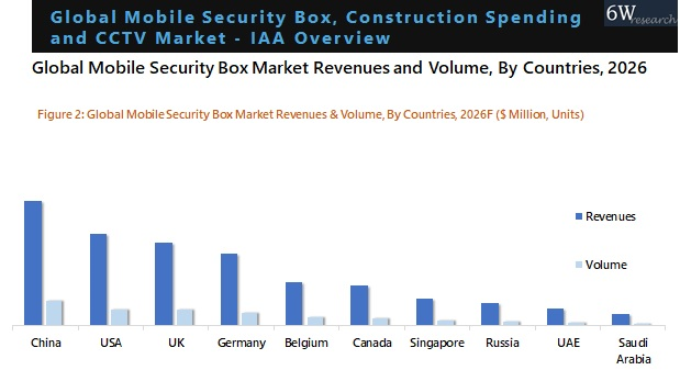 Global Mobile Security Box, Construction Spending and CCTV Market Outlook (2021-2026)