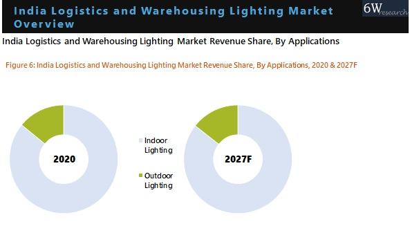 India Logistics and Warehousing Lighting Market Outlook (2021-2027)