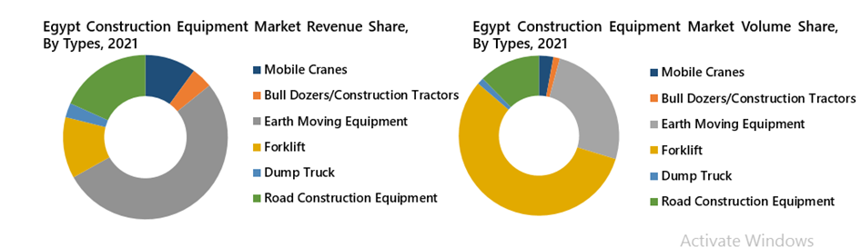 Egypt Construction Equipment Market Outlook (2022-2028)