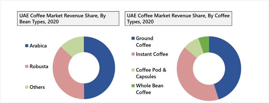 UAE Coffee Market Segmentation