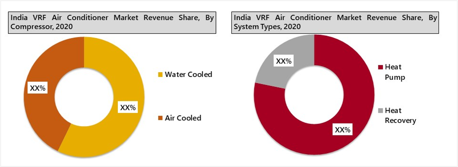 India VRF Air Conditioner Market Outlook (2021-2027)