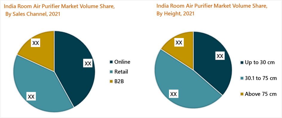 india air purifier market Volume share, By Sales Channel, By Height