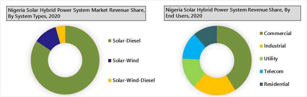 Nigeria Solar Hybrid Power System Market Outlook (2021-2027)