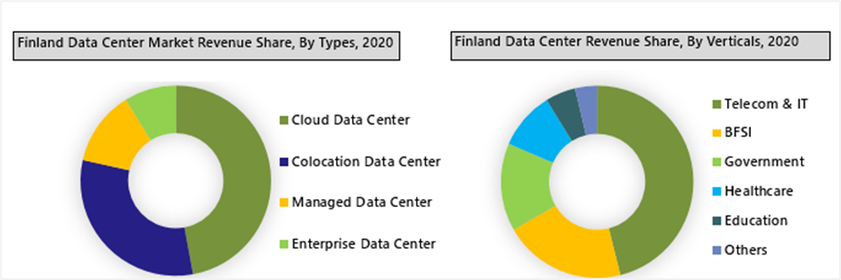 Finland Data Center Market Outlook (2021-2027)