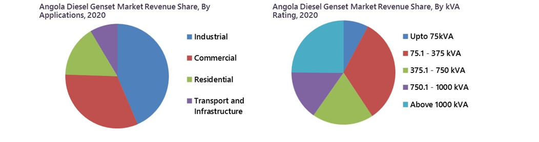 Angola Diesel Genset Market Outlook (2021-2027)