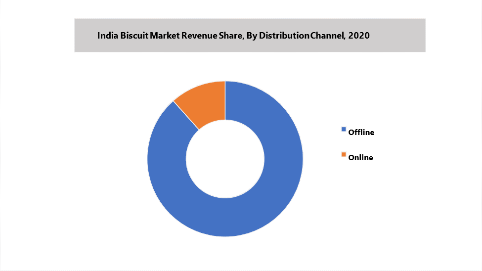India Biscuit Market segmentation
