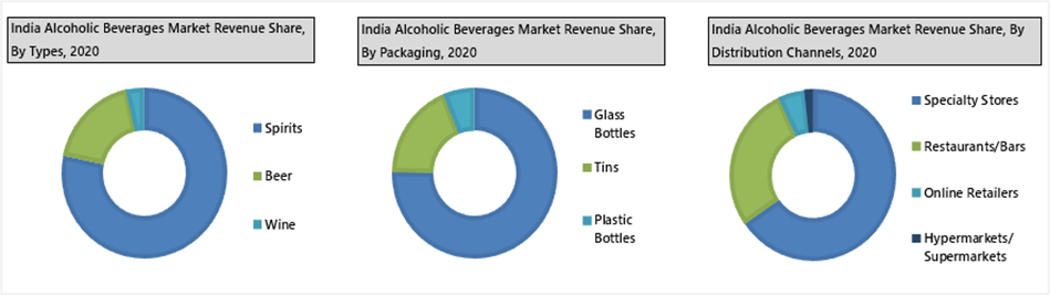 India Alcoholic Beverages Market segmentation