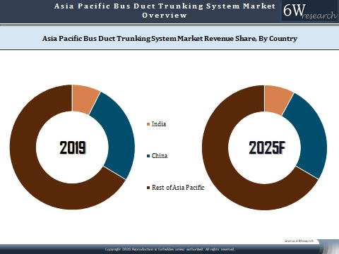 Asia Pacific Bus Duct Trunking System Market Outlook (2020-2025)