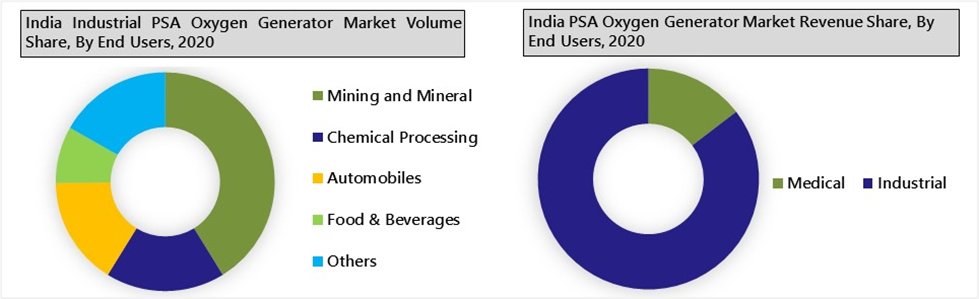 India Pressure Swing Adsorption (PSA) Oxygen Generator Market Outlook (2021-2027)
