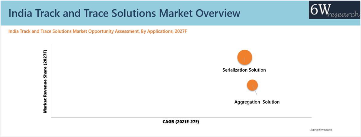 India Track And Trace Solutions Market Opportunity Assessment