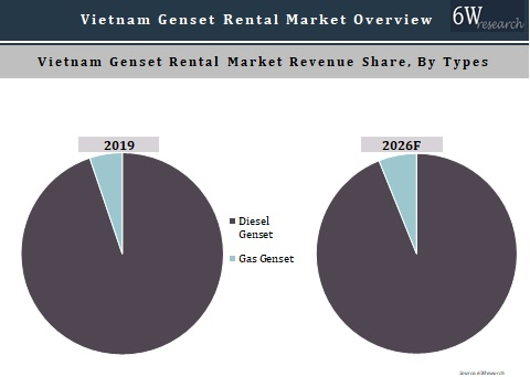 Vietnam Genset Rental Market Outlook (2020-2026)