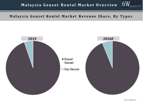 Malaysia Genset Rental Market Outlook (2020-2026)
