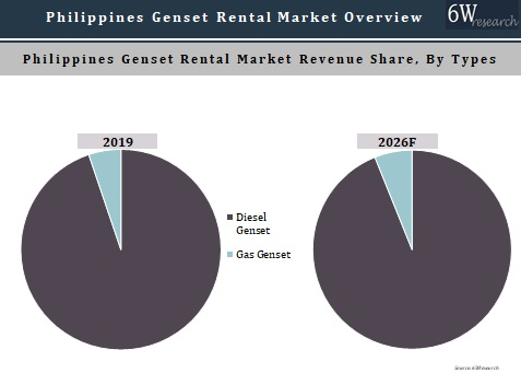 Philippines Genset Rental Market Outlook (2020-2026)