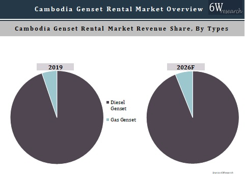 Cambodia Genset Rental Market Outlook (2020-2026)