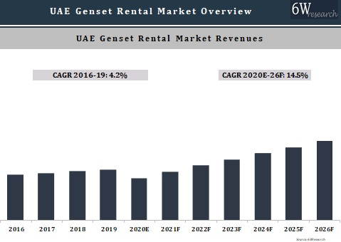 UAE Genset Rental Market Outlook (2020-2026)