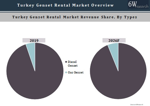 Turkey Genset Rental Market Outlook (2020-2026)