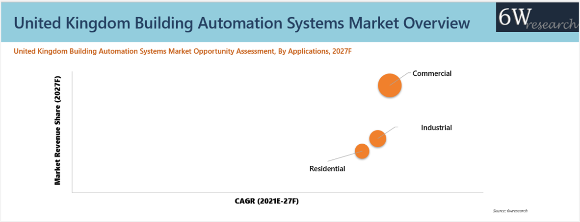 United Kingdom Building Automation Systems Market Outlook (2021-2027)