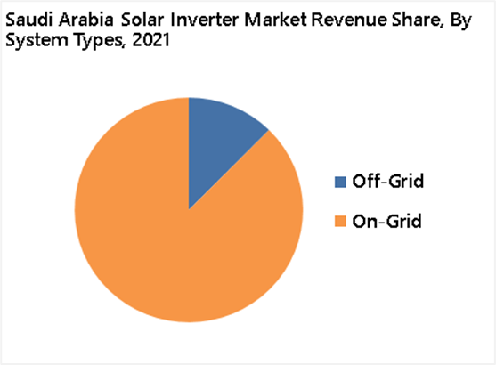 Saudi Arabia Solar Inverter Market Outlook (2022-2028)