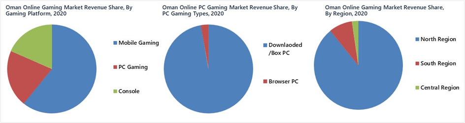 Oman Online Gaming Market Outlook (2021-2027) segmentation