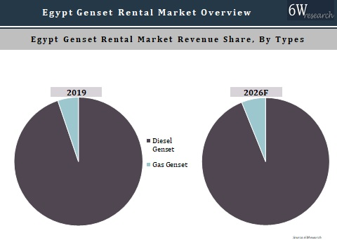 Egypt Genset Rental Market Outlook (2020-2026)