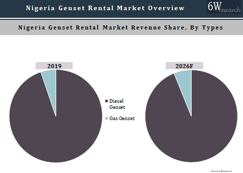 Nigeria Genset Rental Market Outlook (2020-2026)