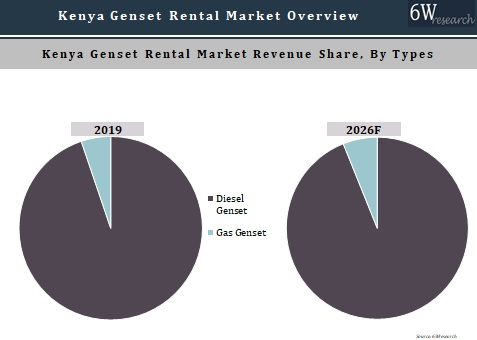 Kenya Genset Rental Market Outlook (2020-2026)