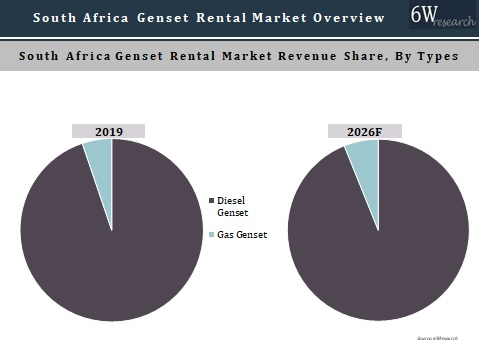 South Africa Genset Rental Market Outlook (2020-2026)