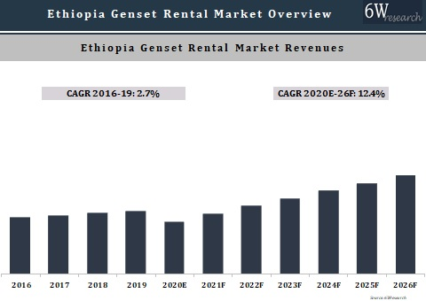 Ethiopia Genset Rental Market Outlook (2020-2026)