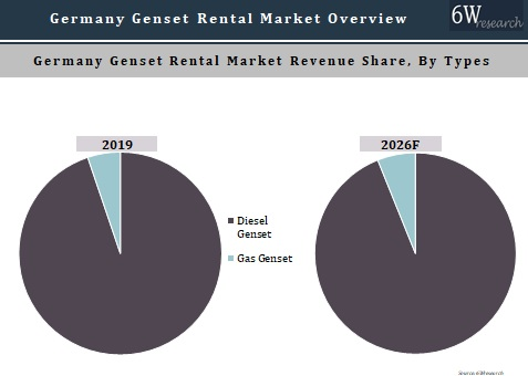 Germany Genset Rental Market Outlook (2020-2026)
