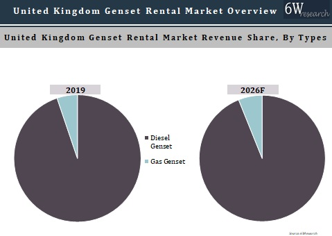 United Kingdom Genset Rental Market Outlook (2020-2026)