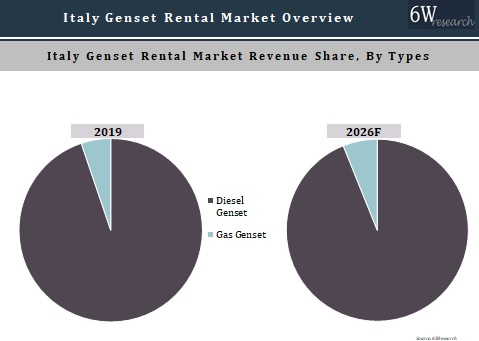 Italy Genset Rental Market Outlook (2020-2026)
