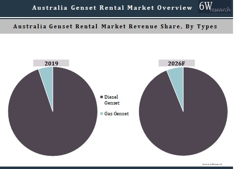 Australia Genset Rental Market Outlook (2020-2026)