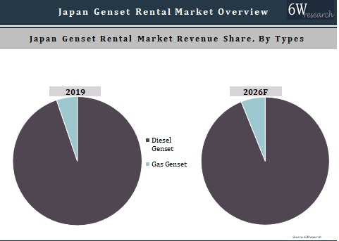 Japan Genset Rental Market Outlook (2020-2026)