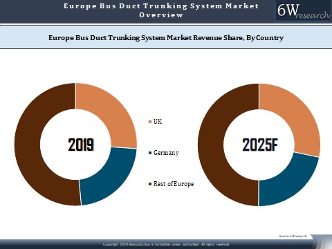 Europe Bus Duct Trunking System Market Outlook (2020-2025)
