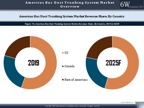 Americas Bus Duct Trunking System Market Outlook (2020-2025)