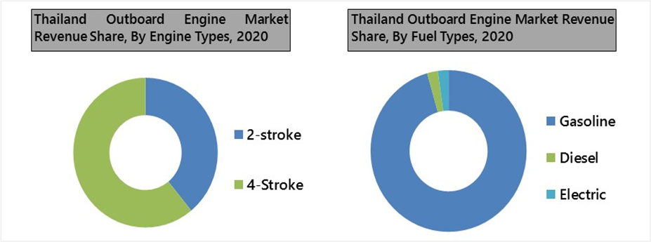Thailand Outboard Engines Market Outlook (2021-2027)