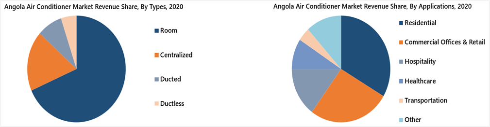 Angola Air Conditioner (AC) Market Outlook (2021-2027)